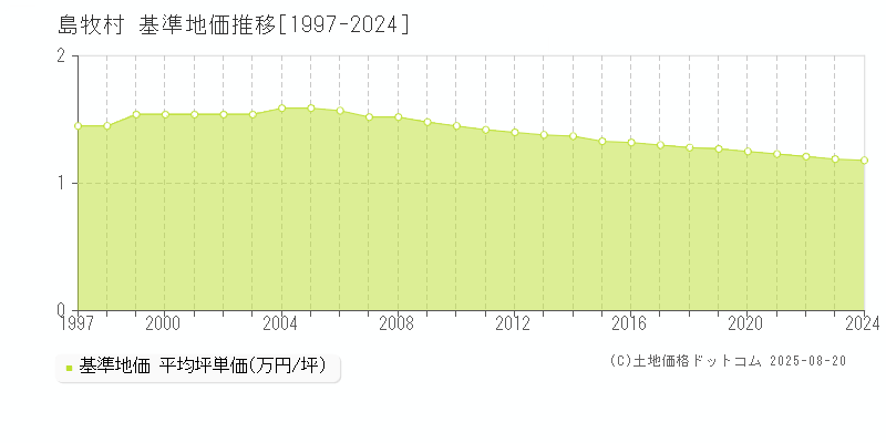 島牧村(北海道)の基準地価推移グラフ(坪単価)[1997-2024年]