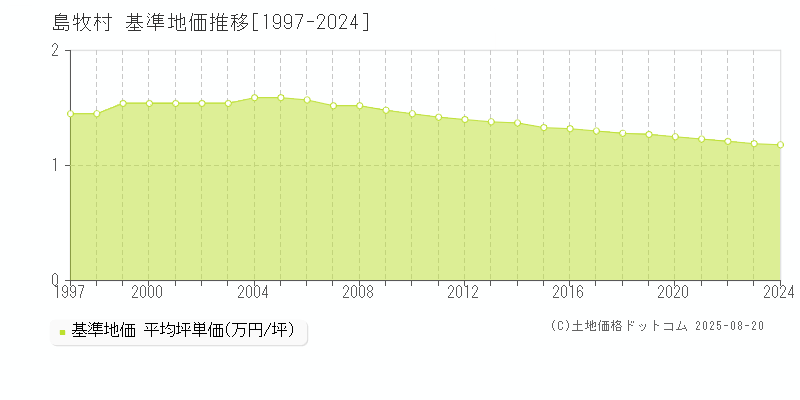 島牧郡島牧村の基準地価推移グラフ 