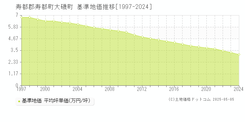 大磯町(寿都郡寿都町)の基準地価推移グラフ(坪単価)[1997-2024年]