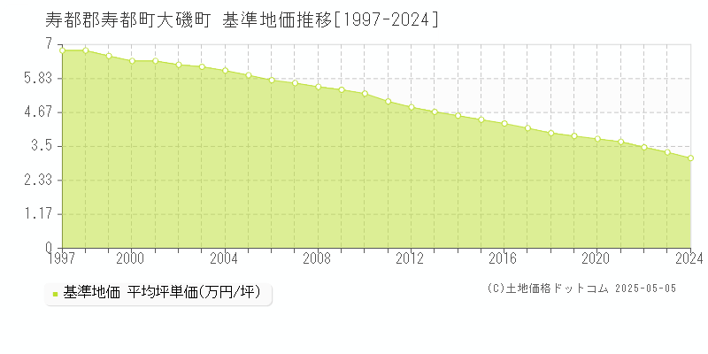 寿都郡寿都町大磯町の基準地価推移グラフ 