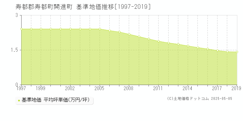 開進町(寿都郡寿都町)の基準地価推移グラフ(坪単価)[1997-2019年]