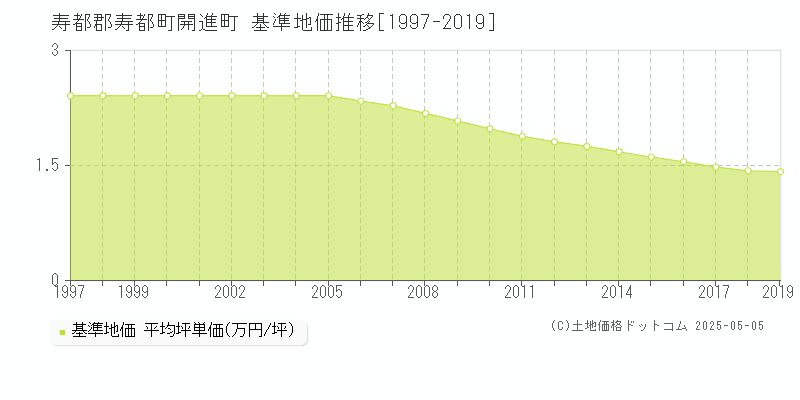 寿都郡寿都町開進町の基準地価推移グラフ 