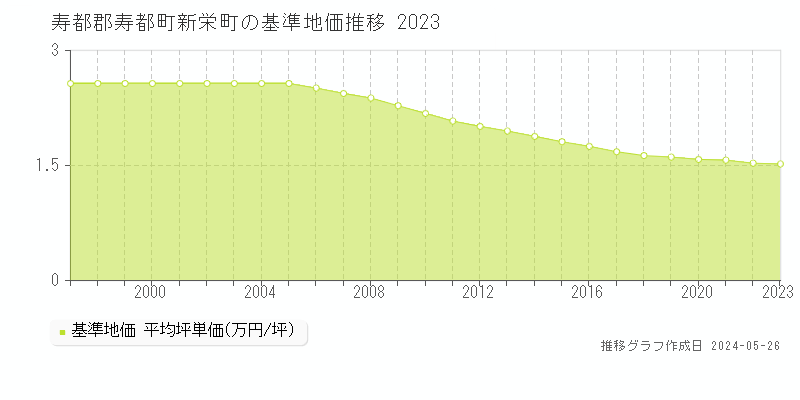 寿都郡寿都町新栄町の基準地価推移グラフ 