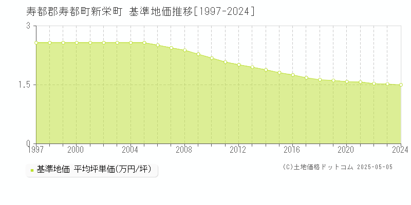 新栄町(寿都郡寿都町)の基準地価推移グラフ(坪単価)[1997-2024年]