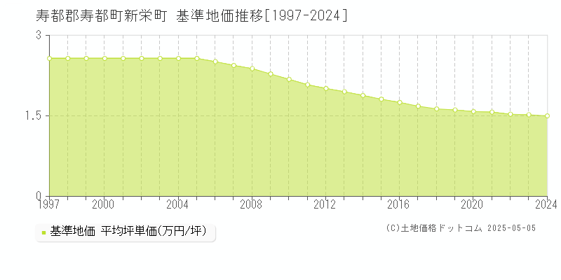 寿都郡寿都町新栄町の基準地価推移グラフ 