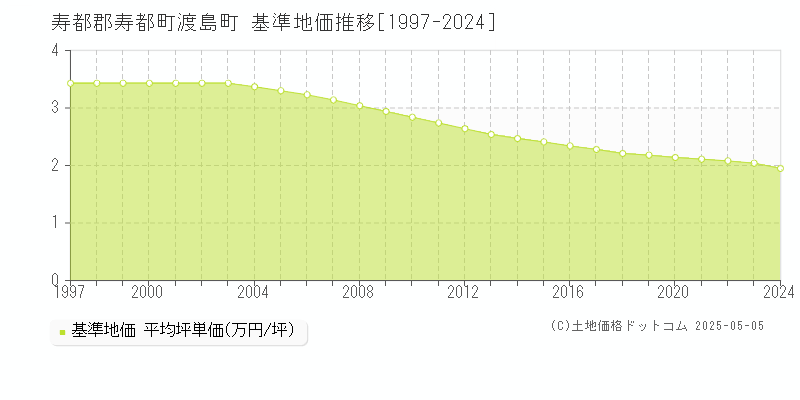 渡島町(寿都郡寿都町)の基準地価推移グラフ(坪単価)[1997-2024年]