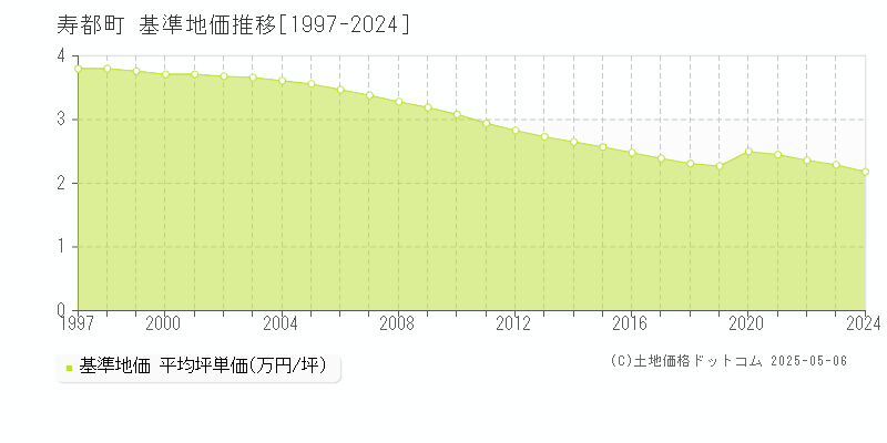 寿都町(北海道)の基準地価推移グラフ(坪単価)[1997-2024年]