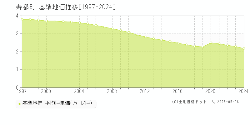 寿都郡寿都町の基準地価推移グラフ 