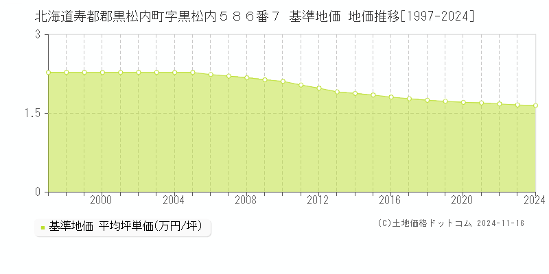 北海道寿都郡黒松内町字黒松内５８６番７ 基準地価 地価推移[1997-2024]