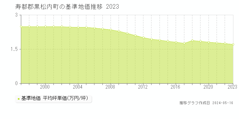 寿都郡黒松内町の基準地価推移グラフ 