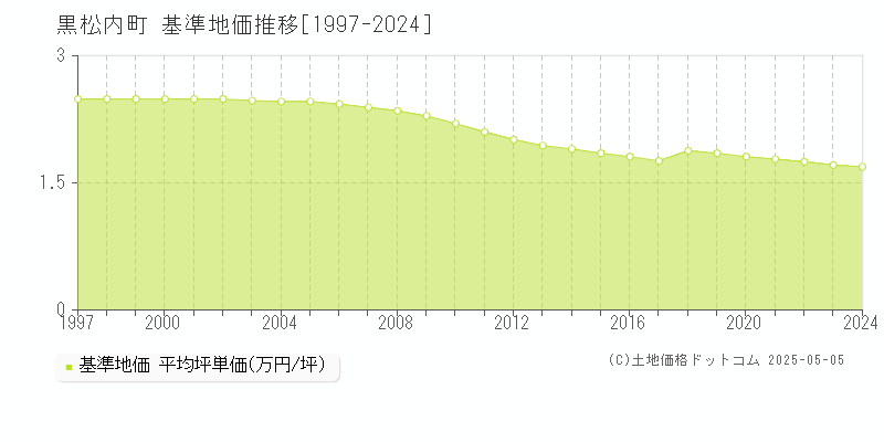 黒松内町(北海道)の基準地価推移グラフ(坪単価)[1997-2024年]