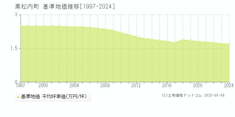 寿都郡黒松内町の基準地価推移グラフ 