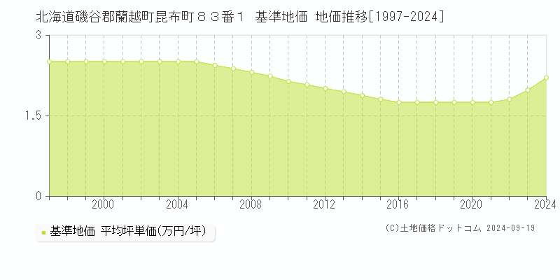 北海道磯谷郡蘭越町昆布町８３番１ 基準地価 地価推移[1997-2024]