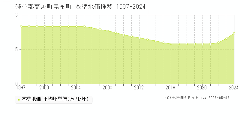 昆布町(磯谷郡蘭越町)の基準地価推移グラフ(坪単価)[1997-2024年]