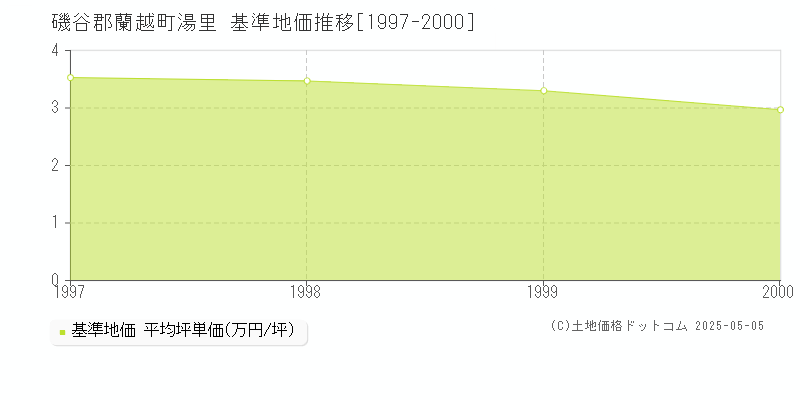湯里(磯谷郡蘭越町)の基準地価推移グラフ(坪単価)[1997-2000年]