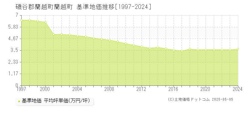 蘭越町(磯谷郡蘭越町)の基準地価推移グラフ(坪単価)[1997-2024年]