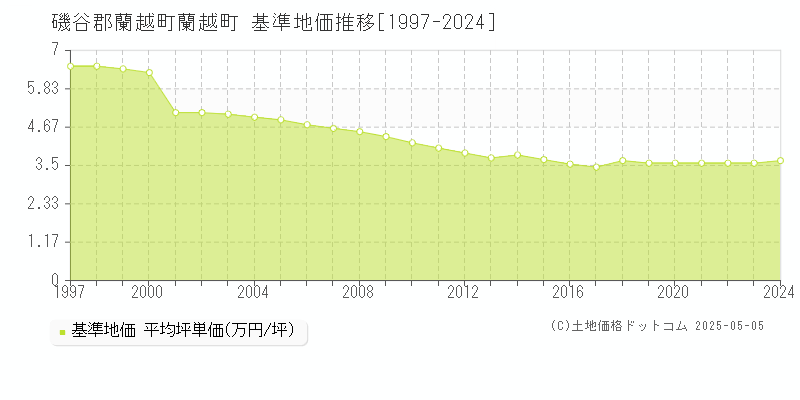 磯谷郡蘭越町蘭越町の基準地価推移グラフ 