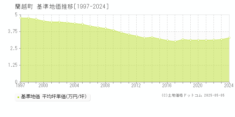 蘭越町(北海道)の基準地価推移グラフ(坪単価)[1997-2024年]