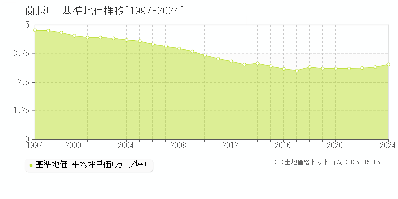 磯谷郡蘭越町全域の基準地価推移グラフ 