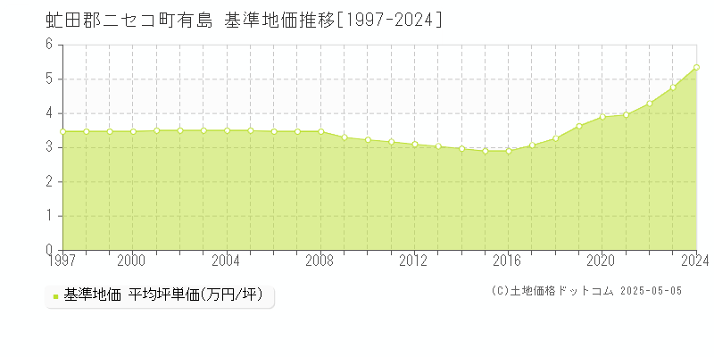 虻田郡ニセコ町有島の基準地価推移グラフ 