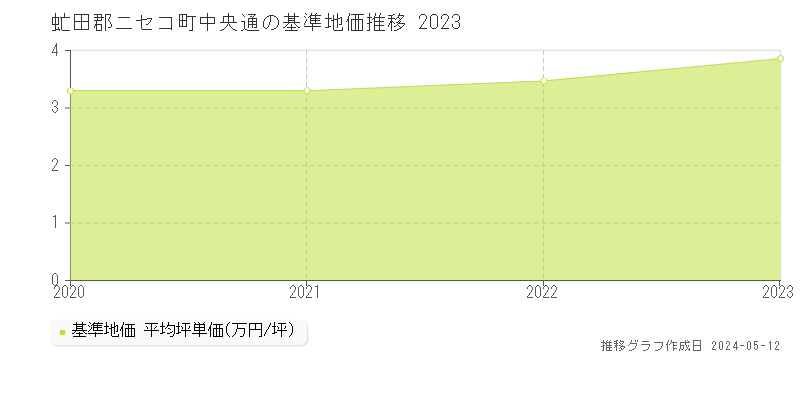 虻田郡ニセコ町中央通の基準地価推移グラフ 