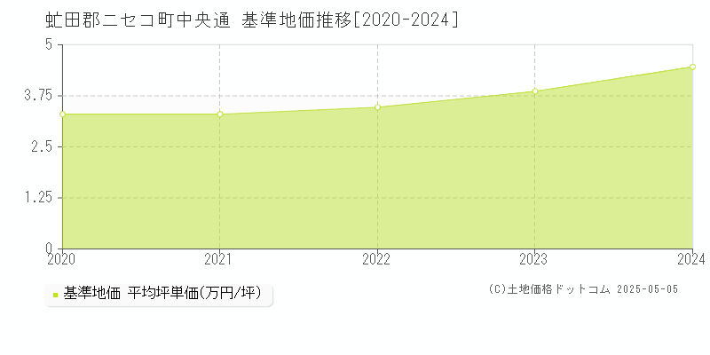 中央通(虻田郡ニセコ町)の基準地価推移グラフ(坪単価)[2020-2024年]
