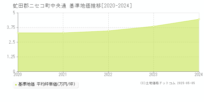 虻田郡ニセコ町中央通の基準地価推移グラフ 