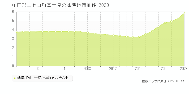 虻田郡ニセコ町富士見の基準地価推移グラフ 