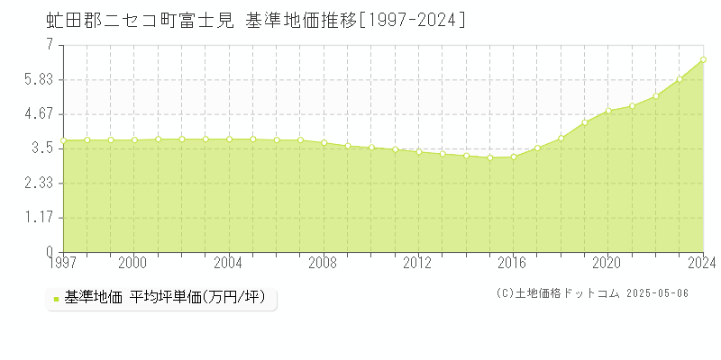 富士見(虻田郡ニセコ町)の基準地価推移グラフ(坪単価)[1997-2024年]