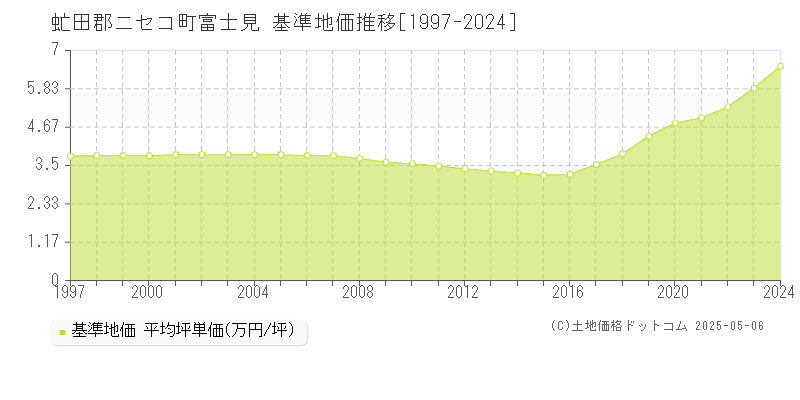 虻田郡ニセコ町富士見の基準地価推移グラフ 