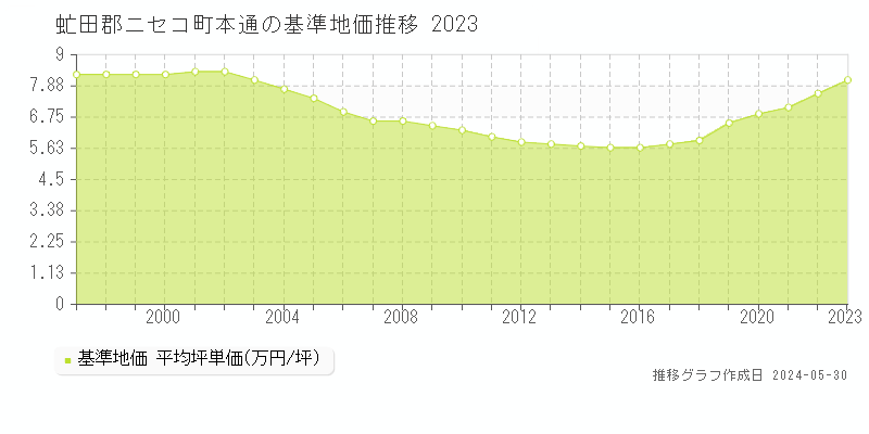虻田郡ニセコ町本通の基準地価推移グラフ 