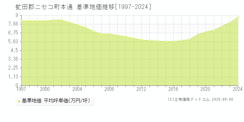 本通(虻田郡ニセコ町)の基準地価推移グラフ(坪単価)[1997-2024年]