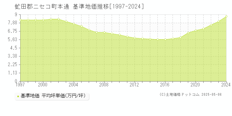 虻田郡ニセコ町本通の基準地価推移グラフ 