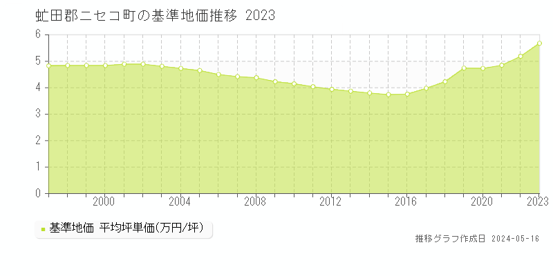 虻田郡ニセコ町の基準地価推移グラフ 