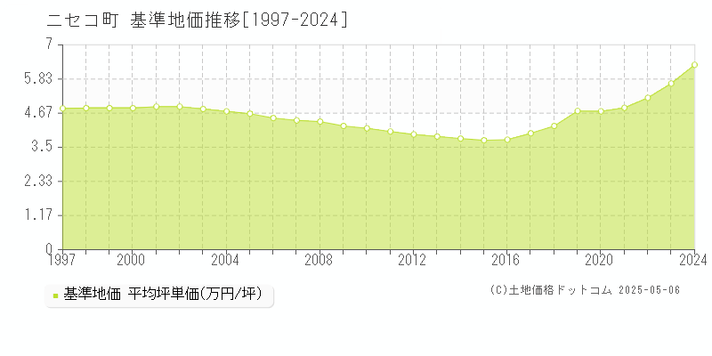 ニセコ町(北海道)の基準地価推移グラフ(坪単価)[1997-2024年]
