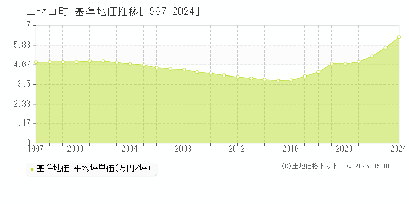 虻田郡ニセコ町全域の基準地価推移グラフ 