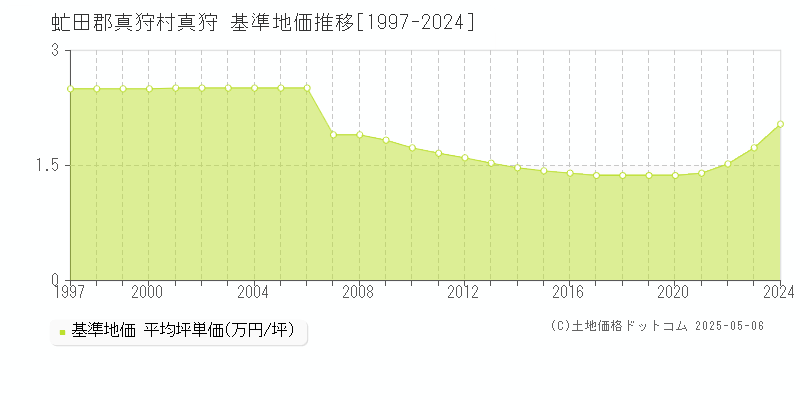 真狩(虻田郡真狩村)の基準地価推移グラフ(坪単価)[1997-2024年]
