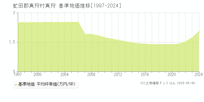 虻田郡真狩村真狩の基準地価推移グラフ 