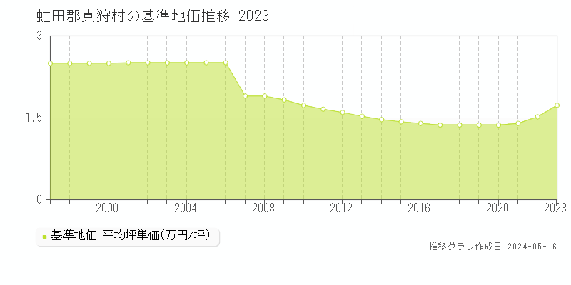 虻田郡真狩村の基準地価推移グラフ 