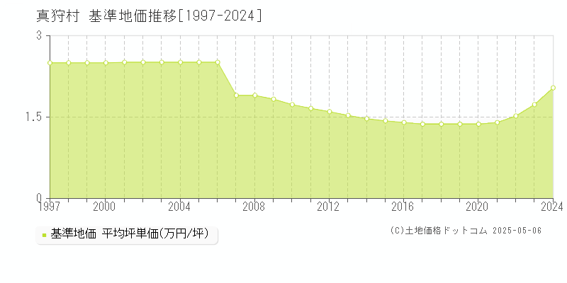 真狩村(北海道)の基準地価推移グラフ(坪単価)[1997-2024年]
