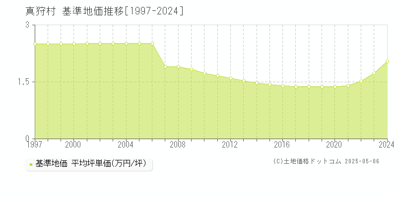 虻田郡真狩村の基準地価推移グラフ 