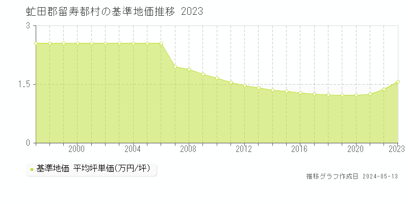 虻田郡留寿都村全域の基準地価推移グラフ 