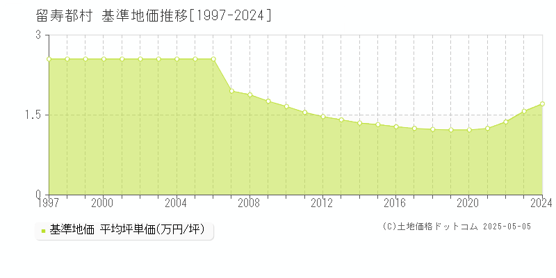 留寿都村(北海道)の基準地価推移グラフ(坪単価)[1997-2024年]