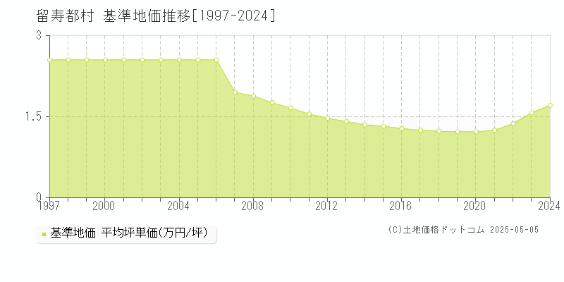 虻田郡留寿都村の基準地価推移グラフ 