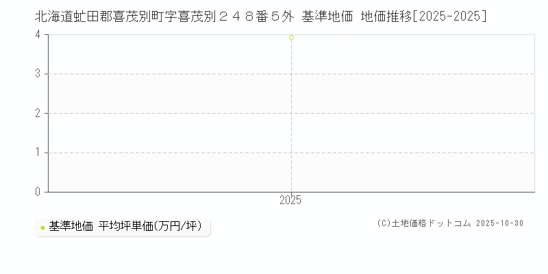 北海道虻田郡喜茂別町字喜茂別２４８番５外 基準地価 地価推移[2025-2025]