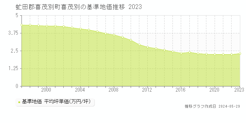 虻田郡喜茂別町喜茂別の基準地価推移グラフ 