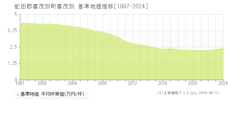 喜茂別(虻田郡喜茂別町)の基準地価推移グラフ(坪単価)[1997-2024年]
