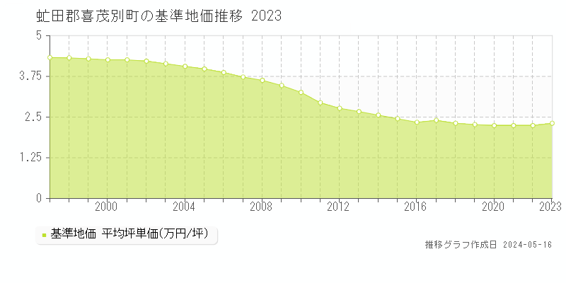 虻田郡喜茂別町全域の基準地価推移グラフ 