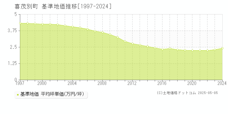 喜茂別町(北海道)の基準地価推移グラフ(坪単価)[1997-2024年]