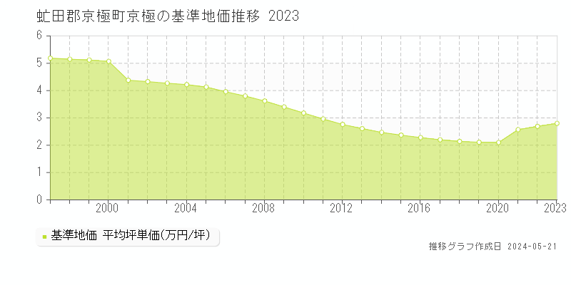 虻田郡京極町京極の基準地価推移グラフ 